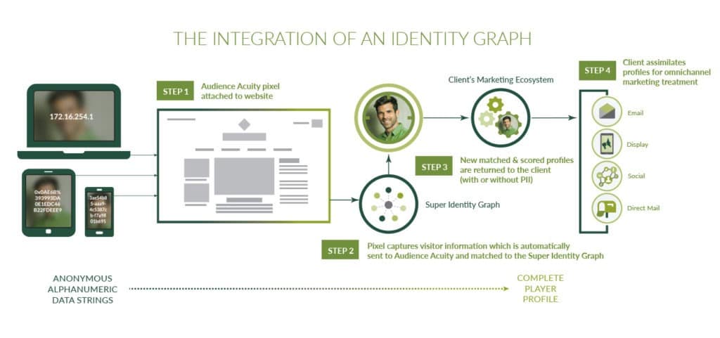 The Integration of an Identity Graph