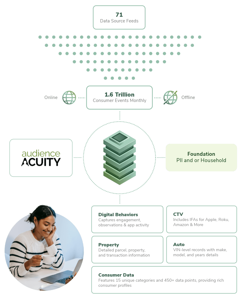 Identity Authority Native Application Integration: Comprehensive Consumer Demographics, Householding and Device Enrichment, Access to Extensive Data Signals