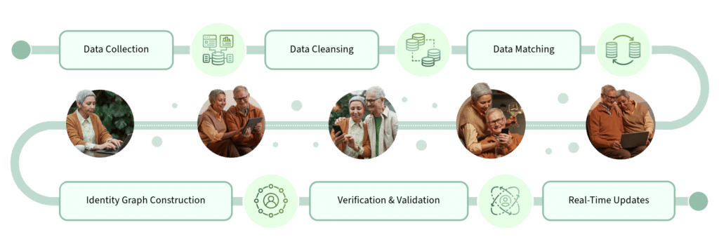 How Consumer Identity Resolution Works: Data Collection, Data Cleansing, Data Matching, Identity Graph Construction, Verification & Validation, Real-time Updates