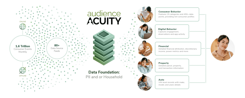 How Consumer Identity Resolution Works - Audience Acuity Identity Graph