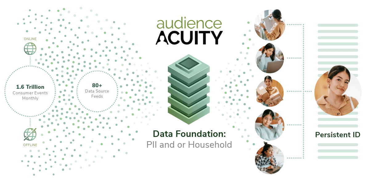 Audience Acuity uses online and offline consumer events with PII and or household as the data foundation to create a persistent customer ID