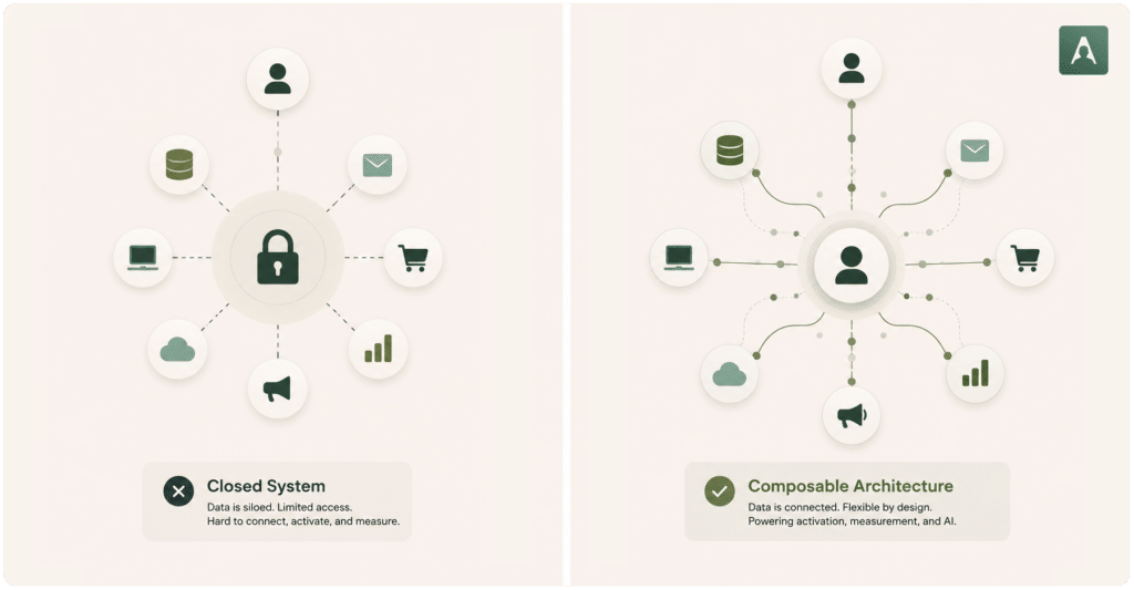 Closed System vs Composable Architecture